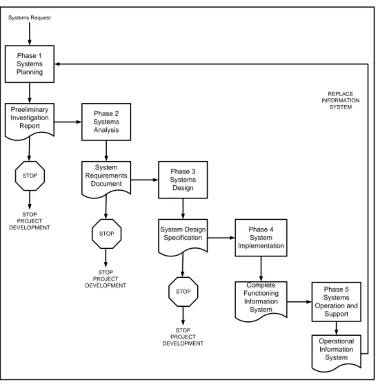 Gambar 2.2 System Development Life Cycle dengan produk akhir 