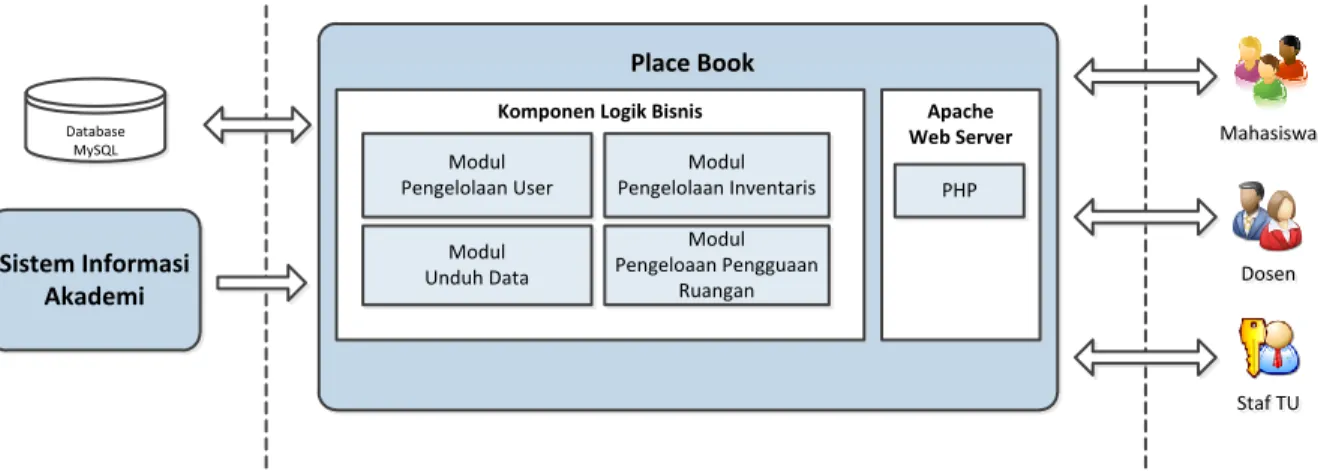 Gambar 4.1 Sistem Place Book 