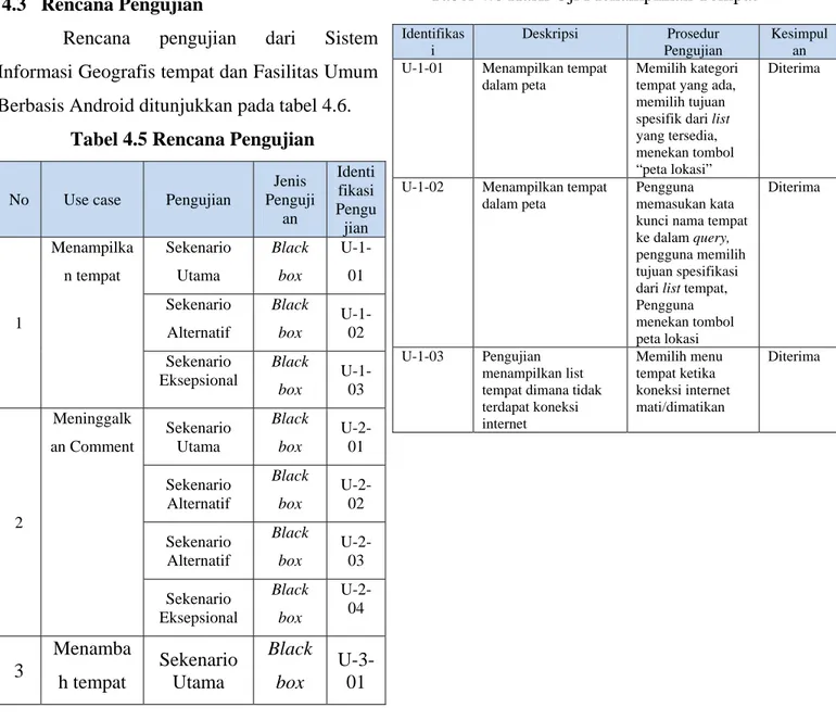 Tabel 4.5 Rencana Pengujian 