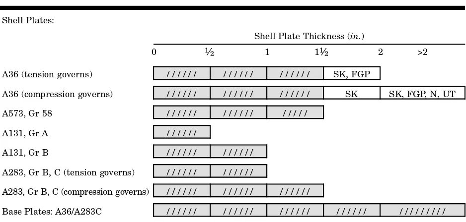 Table 1 Thickness limitations and special requirements