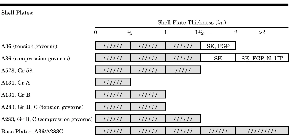 Table 1 Thickness limitations and special requirements