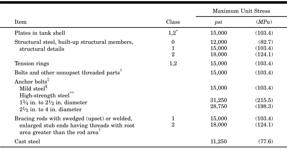 Table 5 Unit stresses—compression
