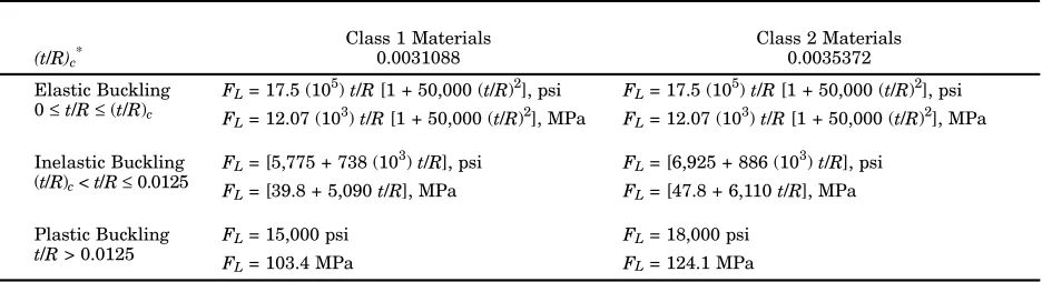 Table 9 Values of FL, (t/R)c* for Class 1 and Class 2 materials