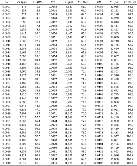 Table 10 Allowable local compressive stress FL for Class 1 materials L/r ≤ 24