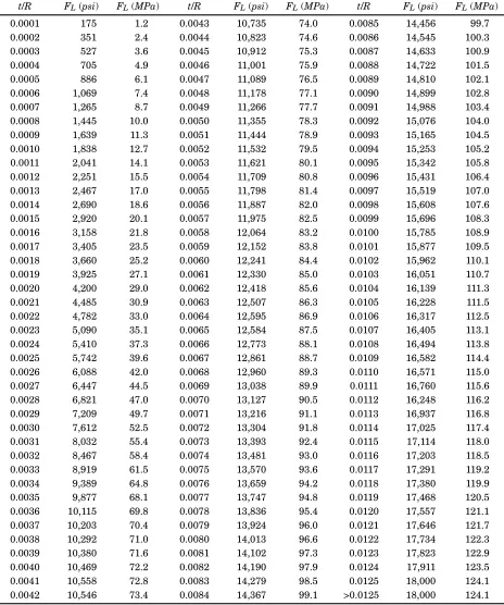 Table 11 Allowable local compressive stress FL for Class 2 materials L/r ≤ 24