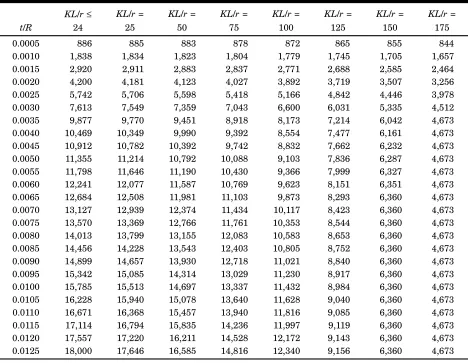 Table 13 Allowable compressive stress for combined effects of local buckling and slender-ness for Class 2 materials (psi)
