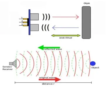 Gambar 2.2 Prinsip Kerja Sensor Ultrasonik 