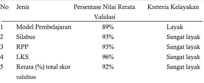 Tabel 2. Hasil Validasi Perangkat Pembelajaran  