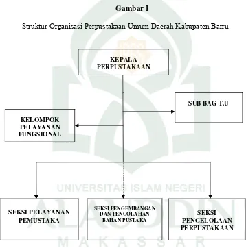 Gambar I Struktur Organisasi Perpustakaan Umum Daerah Kabupaten Barru 