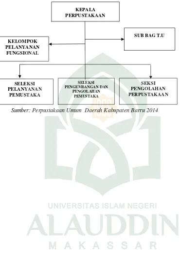 Gambar Struktur Organisasi Perpustakaan Umum Daerah Kabupaten Barru
