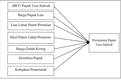 Gambar 2.2 Kerangka Pemikiran 