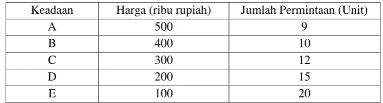 Tabel 2.2 Permintaan Terhadap Barang 