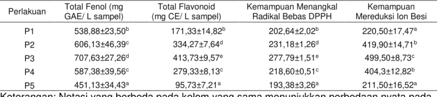 Tabel 2. Hasil Uji Total Fenol, Total Flavonoid, Kemampuan Menangkal Radikal Bebas DPPH  dan Kemampuan Mereduksi Ion Besi 