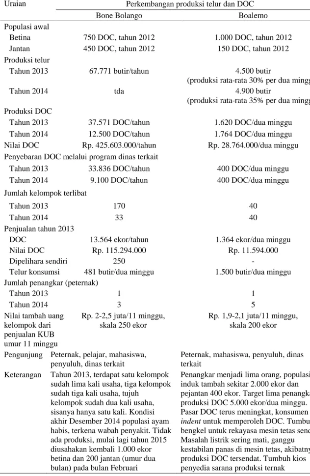 Tabel 3. Perkembangan produksi dan penjualan telur dan DOC KUB di Gorontalo  