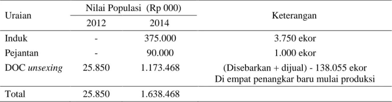 Tabel 4. Nilai aset ayam KUB di Gorontalo tahun 2014 