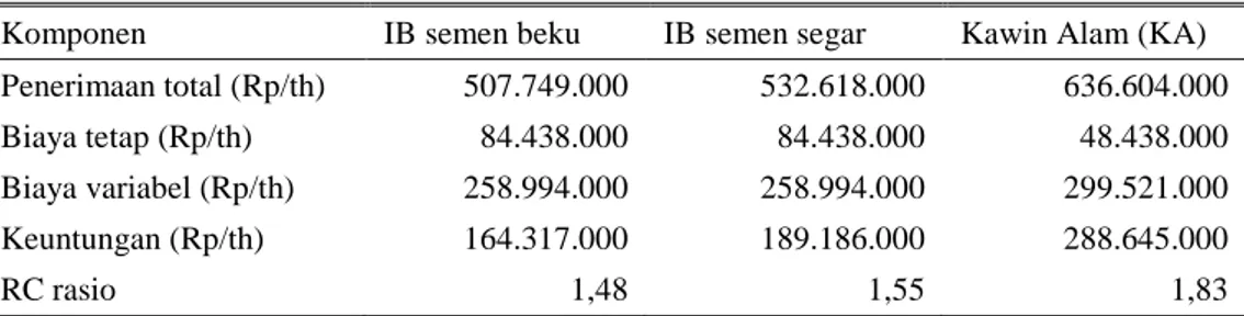 Tabel 1.  Hasil kajian biaya dan manfaat (cost and benefit) penerapan IB metode pellet  dibandingkan dengan sistem perkawinan lainnya di Balitnak 