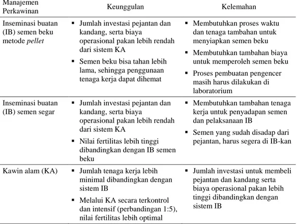 Tabel 3.  Perbandingan manajemen perkawinan pada usaha pembibitan dan penetasan ayam  lokal 