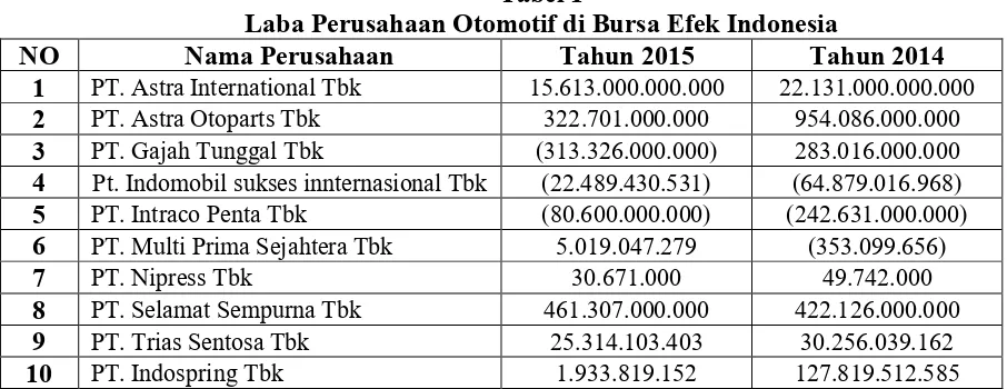 Tabel 1 Laba Perusahaan Otomotif di Bursa Efek Indonesia 