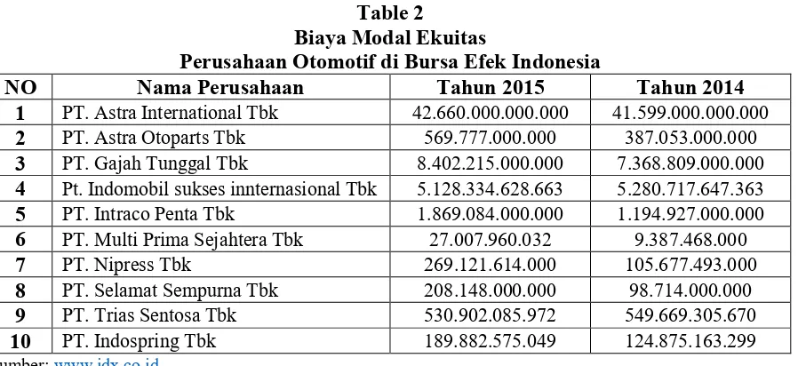 Table 2 Biaya Modal Ekuitas  