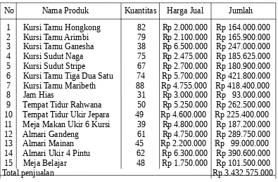 Tabel 4.2Hasil dan Penjualan Produk Tahun 2011