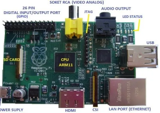 Gambar 2.9 Board Raspberry Pi 