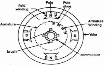 Gambar 2.5 Sistem Pada Motor DC 