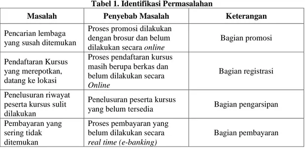Tabel 1. Identifikasi Permasalahan 