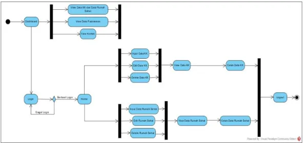 Gambar 2. Activity diagram pada Pegawai Dinkes  Sequence diagram yang diusulkan 