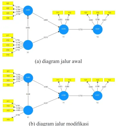 diagram jalur antara indikator dengan variabel  laten. Indikator dikatakan signifikan jika  t hitung  &gt; t tabel