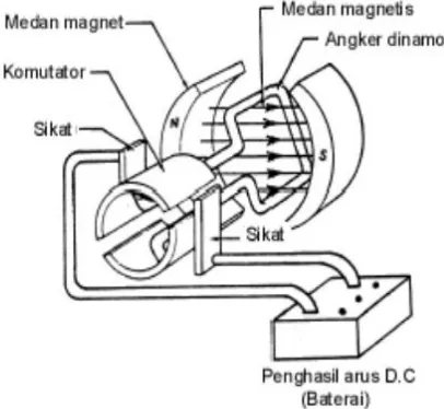Gambar 2.10 Kontruksi Motor DC 
