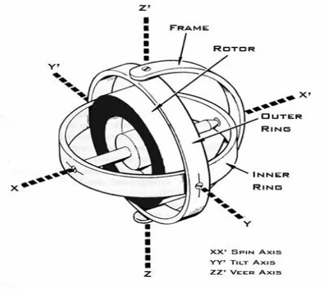 Gambar 2.3 Gyroscope 