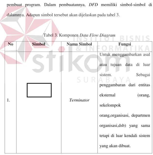 Tabel 3. Komponen Data Flow Diagram 