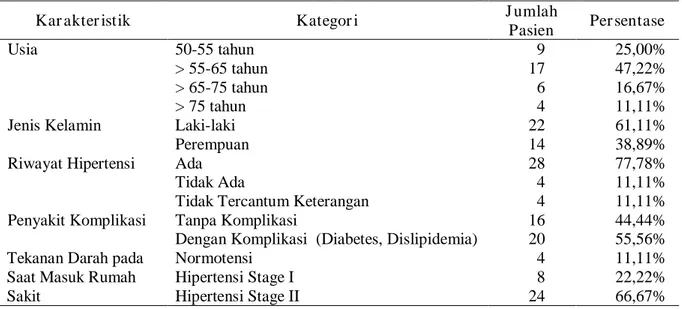 Tabel A.1  Karakteristik pasien stroke iskemik yang menjalani rawat inap di RSUP Sanglah 