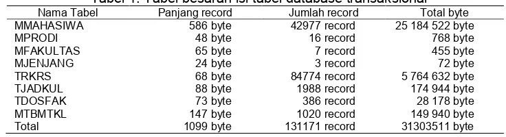 Tabel 1. Tabel besaran isi tabel database transaksional 