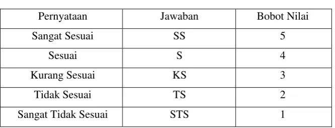 Tabel 1.3 Pengukuran Skala Likert 