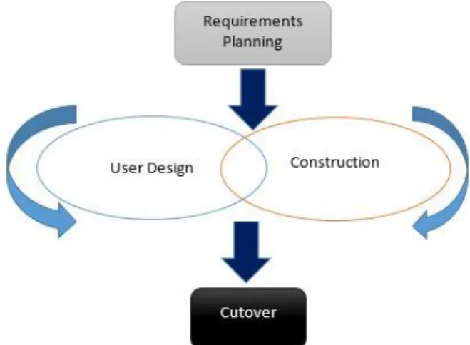 Gambar 1. Metode rapid application development (RAD) [12] 