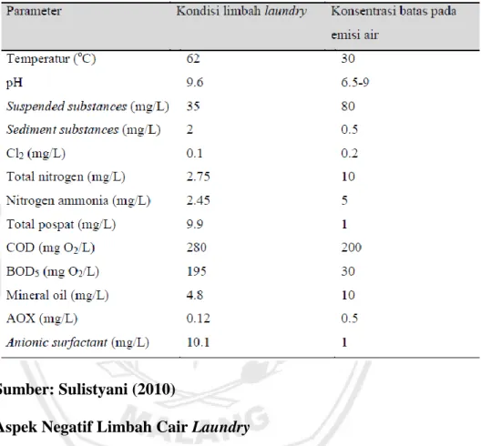 Tabel 2.3 Kandungan Limbah Laundry 