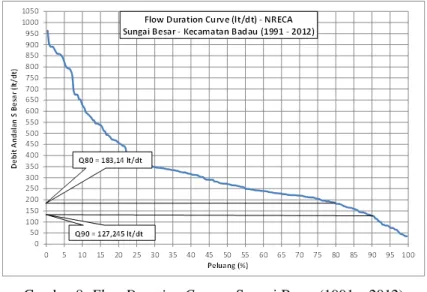 Gambar 8. Flow Duration Curve – Sungai Besar (1991 – 2012) 