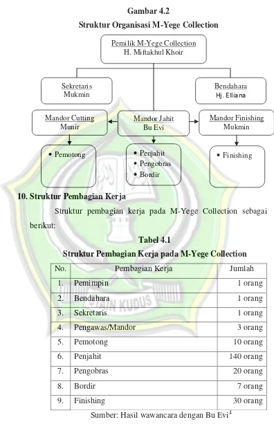 Gambar 4.2 Struktur Organisasi M-Yege Collection 
