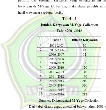 Tabel 4.2 Jumlah Karyawan M-Yege Collection 