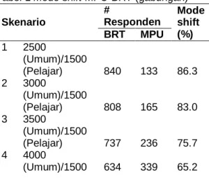 Tabel 1 Mode shift MPU-BRT (gabungan)  