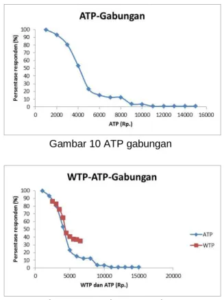 Gambar 9 WTP gabungan 