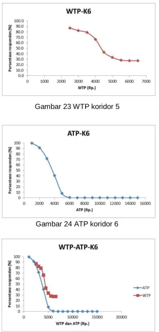 Gambar 23 WTP koridor 5 