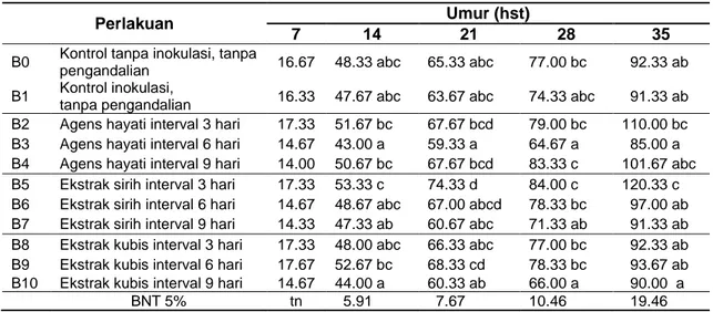 Tabel 2 Rerata jumlah daun tanaman tomat (helai) per tanaman  