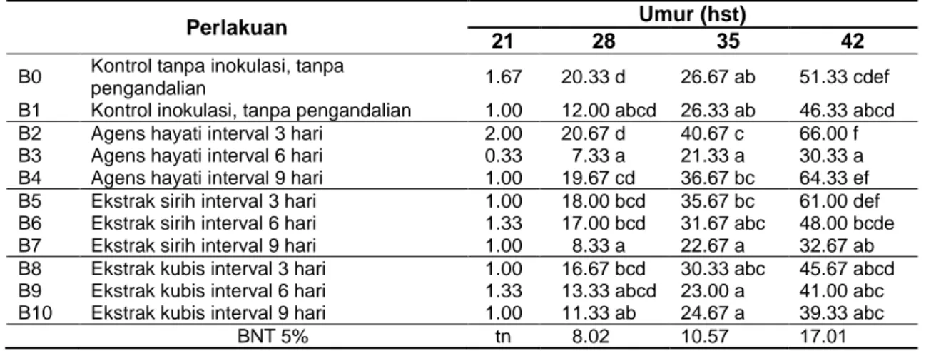 Tabel 3 Rerata jumlah bunga tanaman tomat (kuntum) per tanaman  