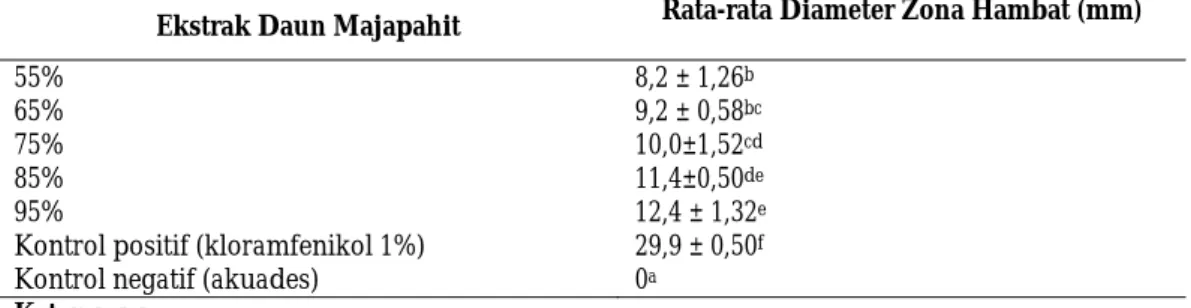 Tabel 1. Diameter zona hambat ekstrak daun majapahit (Crescentia cujete L) dengan berbagai konsentrasi terhadap  bakteri Ralstonia solanacearum 