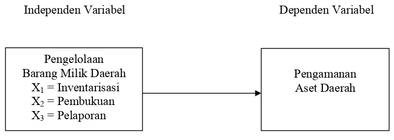 Gambar 2.2 : Kerangka Konseptual Penelitian 