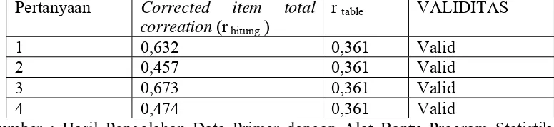 Tabel 4.4 Hasil Uji Validitas Item pertanyaan Variabel Pembukuan (X2) 