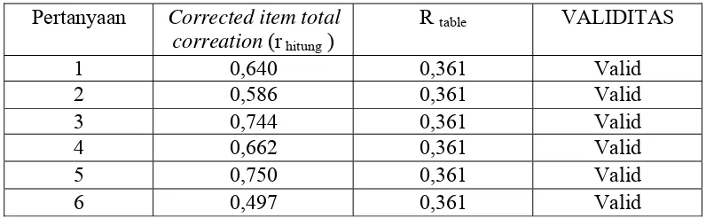 Tabel 4.6 Hasil Uji Validitas Item Pertanyaan Variabel Pengamanan (Y) 