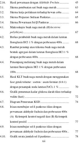 Grafik penurunan kadar glukosa darah tikus terhadap  